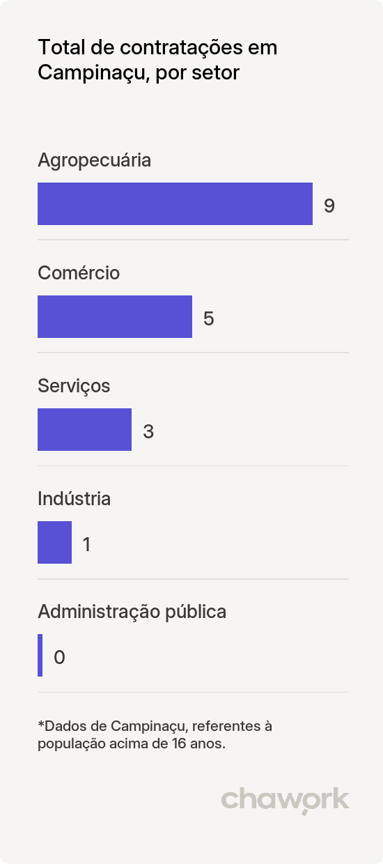 Total de contratações por setor em Campinaçu, GO