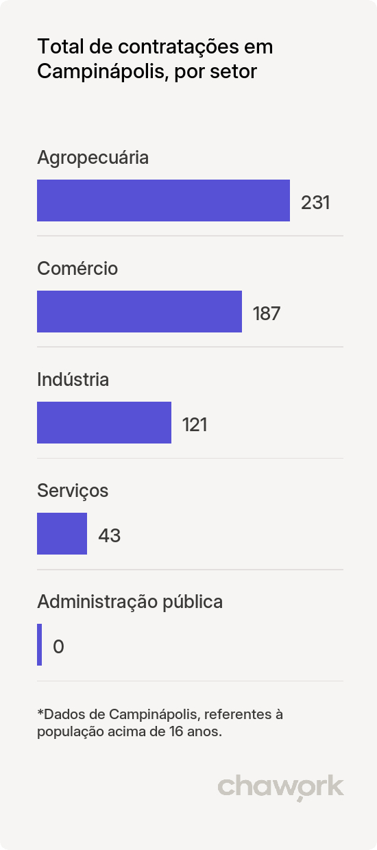 Total de contratações por setor em Campinápolis, MT