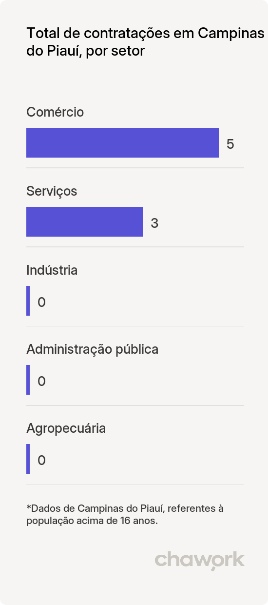 Total de contratações por setor em Campinas do Piauí, PI