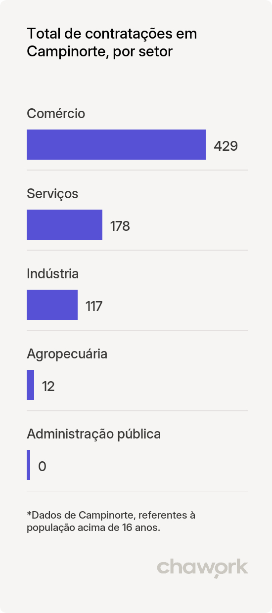 Total de contratações por setor em Campinorte, GO