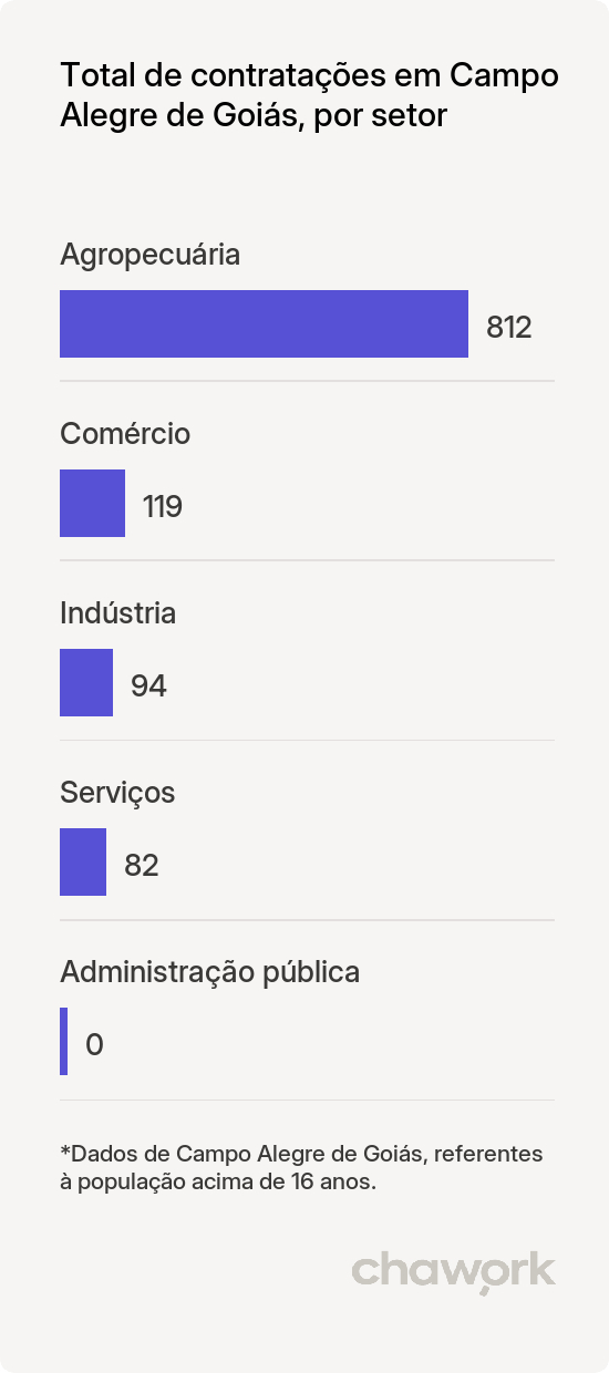 Total de contratações por setor em Campo Alegre de Goiás, GO