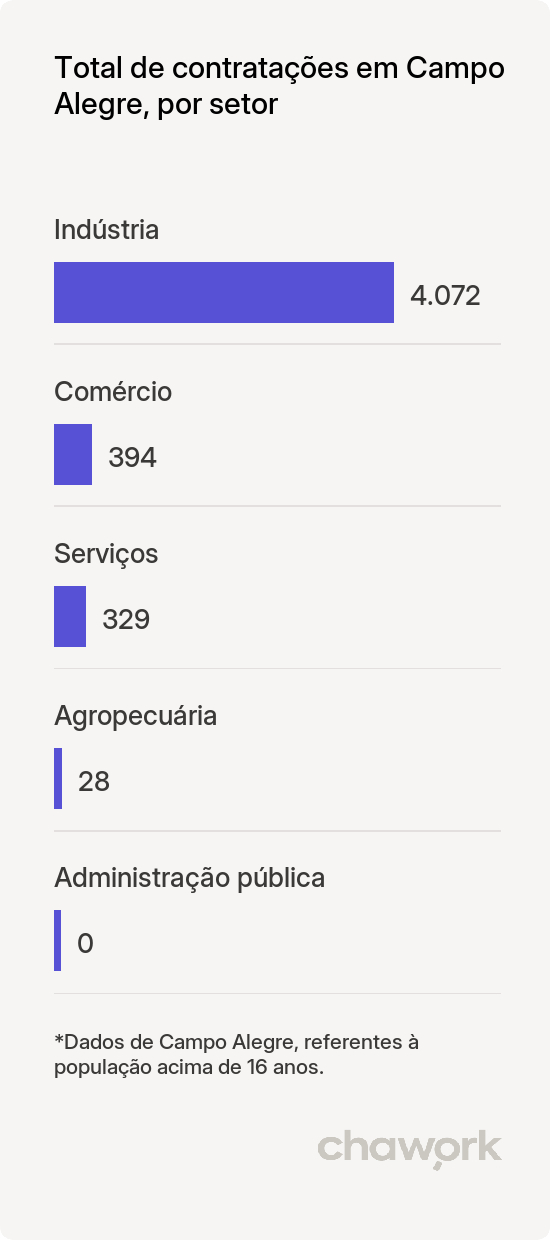 Total de contratações por setor em Campo Alegre, SC