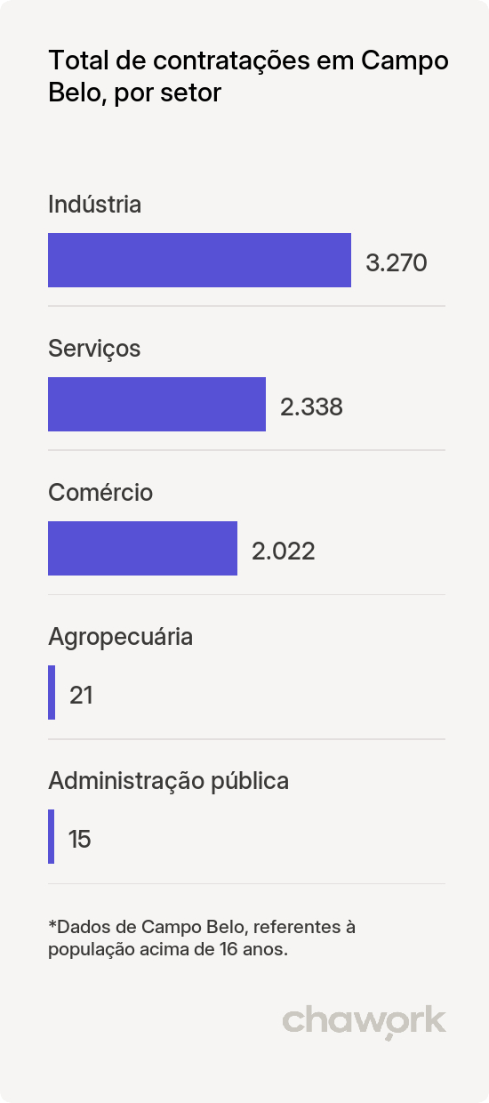 Total de contratações por setor em Campo Belo, MG