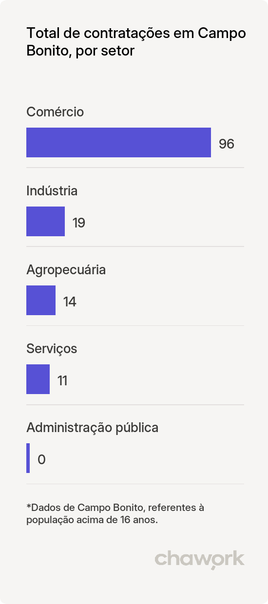 Total de contratações por setor em Campo Bonito, PR