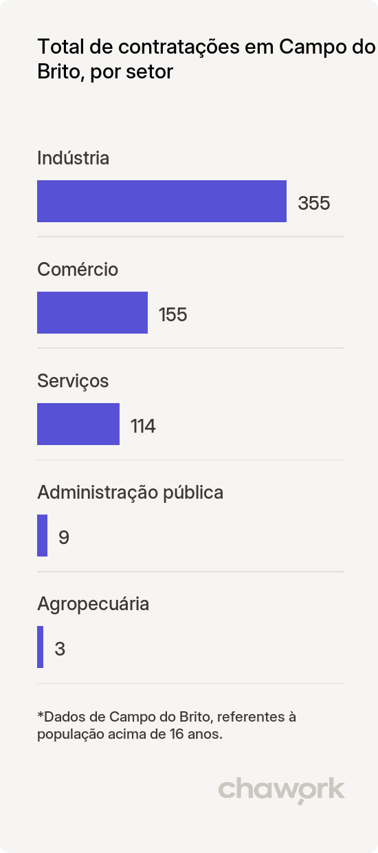 Total de contratações por setor em Campo do Brito, SE