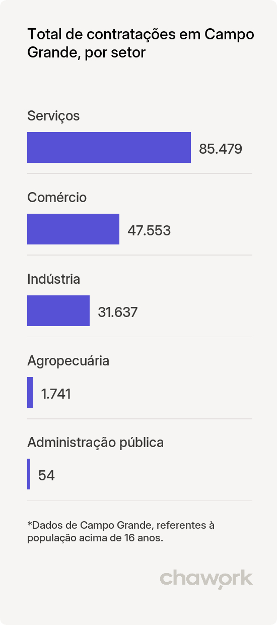 Total de contratações por setor em Campo Grande, MS