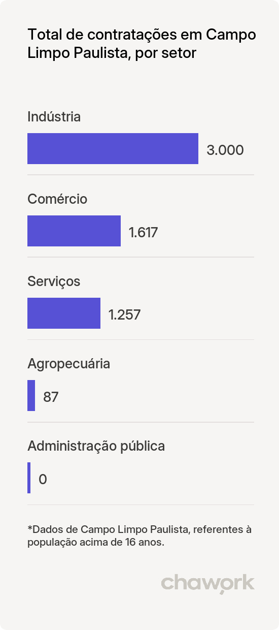 Total de contratações por setor em Campo Limpo Paulista, SP