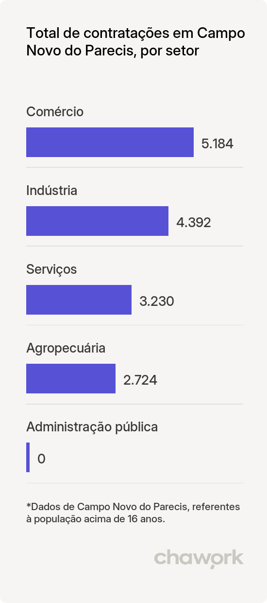 Total de contratações por setor em Campo Novo do Parecis, MT