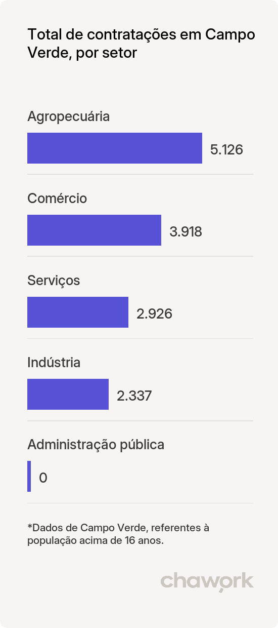 Total de contratações por setor em Campo Verde, MT