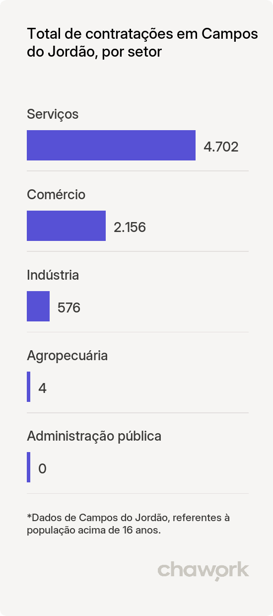 Total de contratações por setor em Campos do Jordão, SP