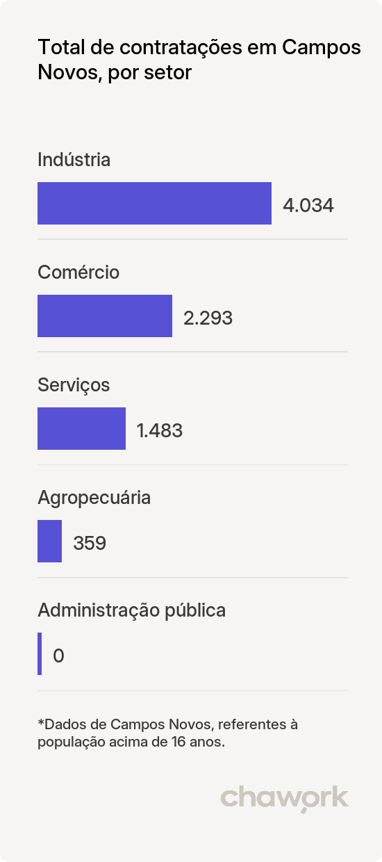 Total de contratações por setor em Campos Novos, SC