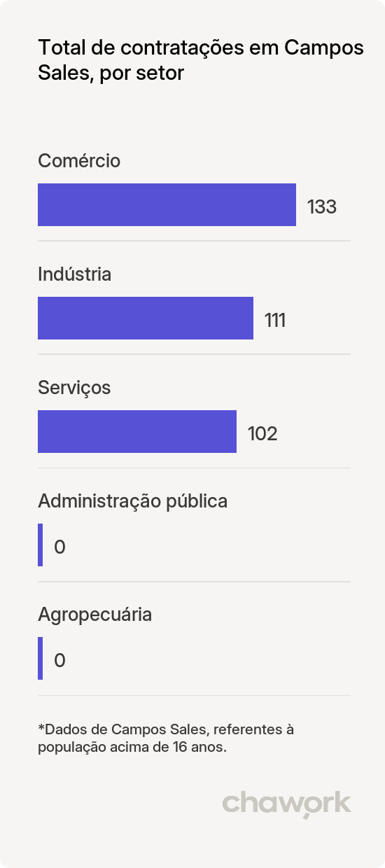 Total de contratações por setor em Campos Sales, CE
