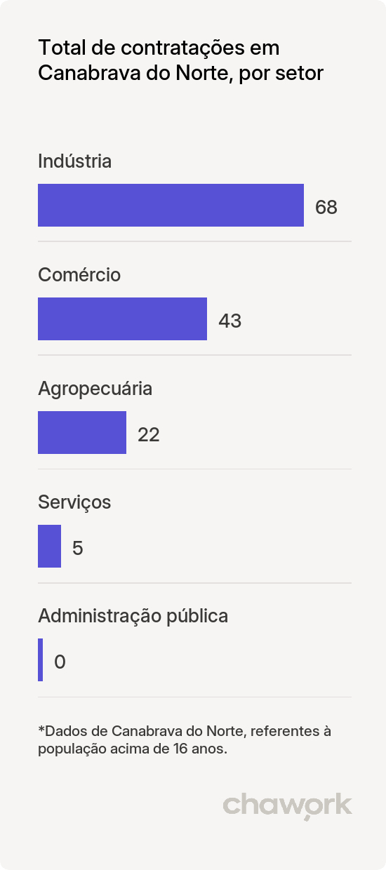 Total de contratações por setor em Canabrava do Norte, MT