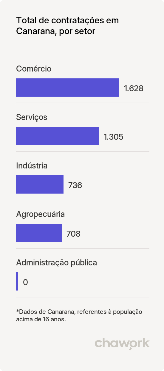 Total de contratações por setor em Canarana, MT