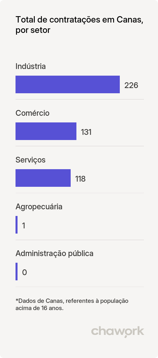 Total de contratações por setor em Canas, SP