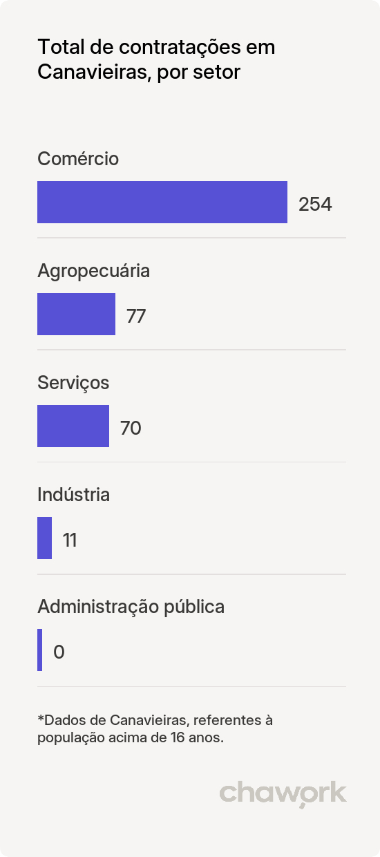 Total de contratações por setor em Canavieiras, BA