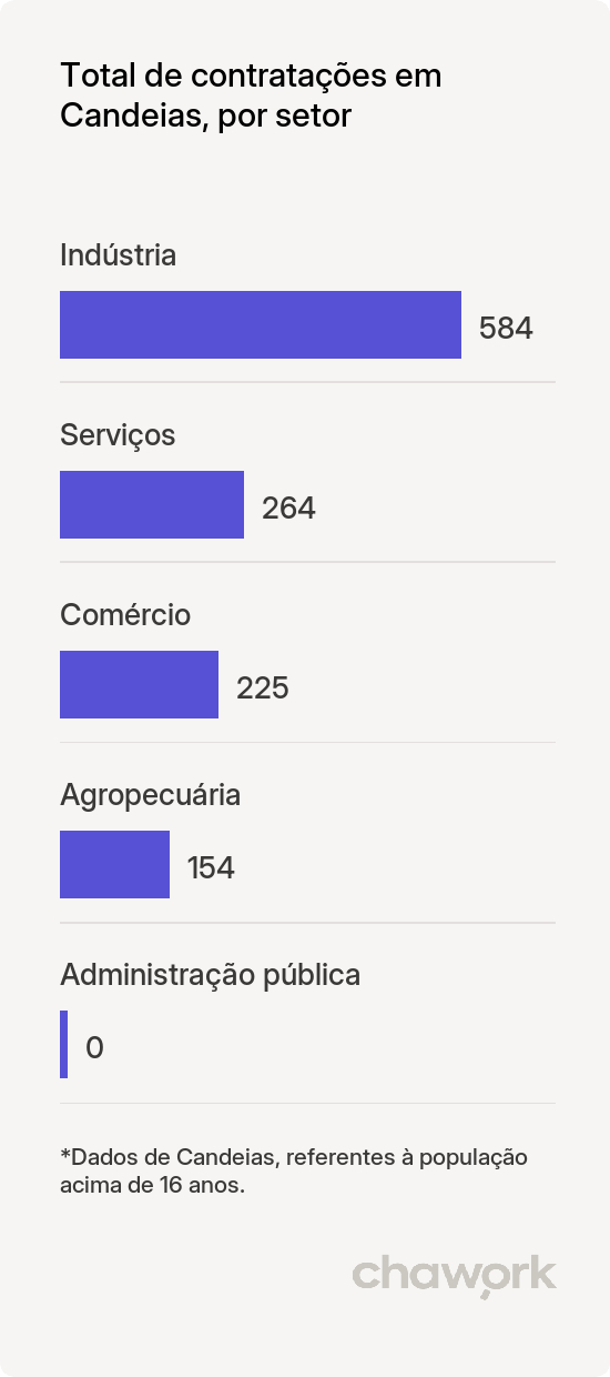 Total de contratações por setor em Candeias, BA
