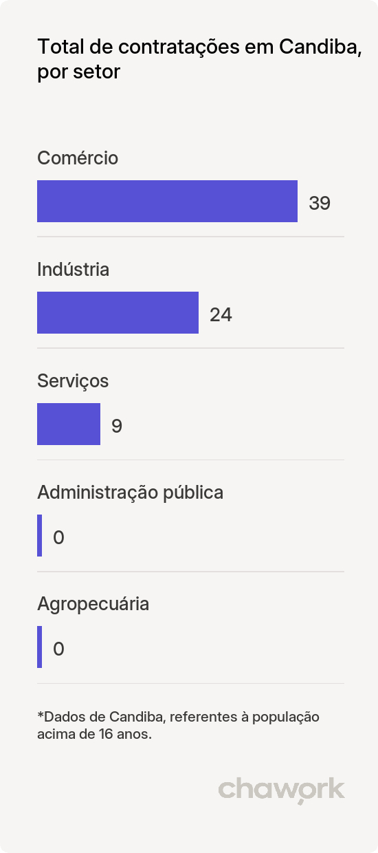 Total de contratações por setor em Candiba, BA