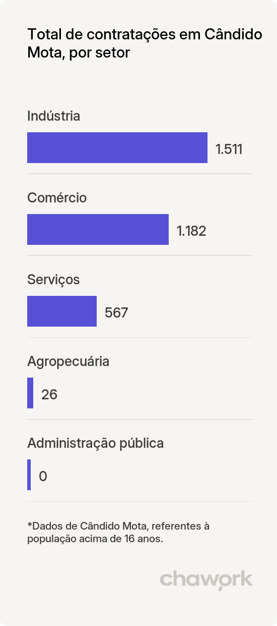 Total de contratações por setor em Cândido Mota, SP