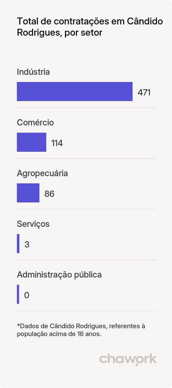 Total de contratações por setor em Cândido Rodrigues, SP