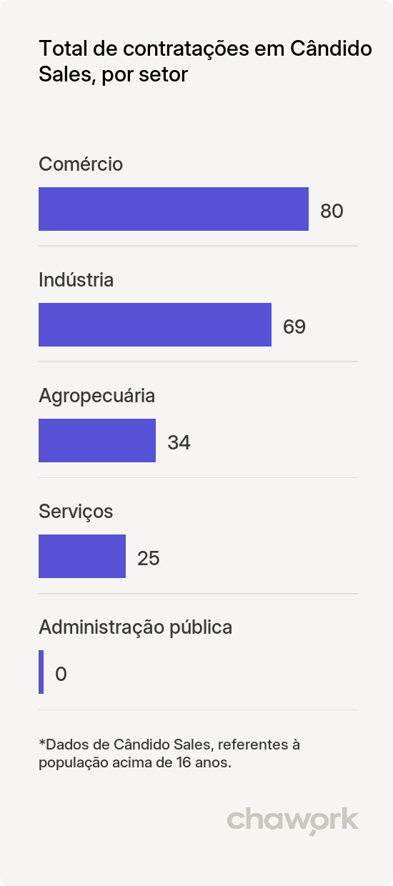 Total de contratações por setor em Cândido Sales, BA