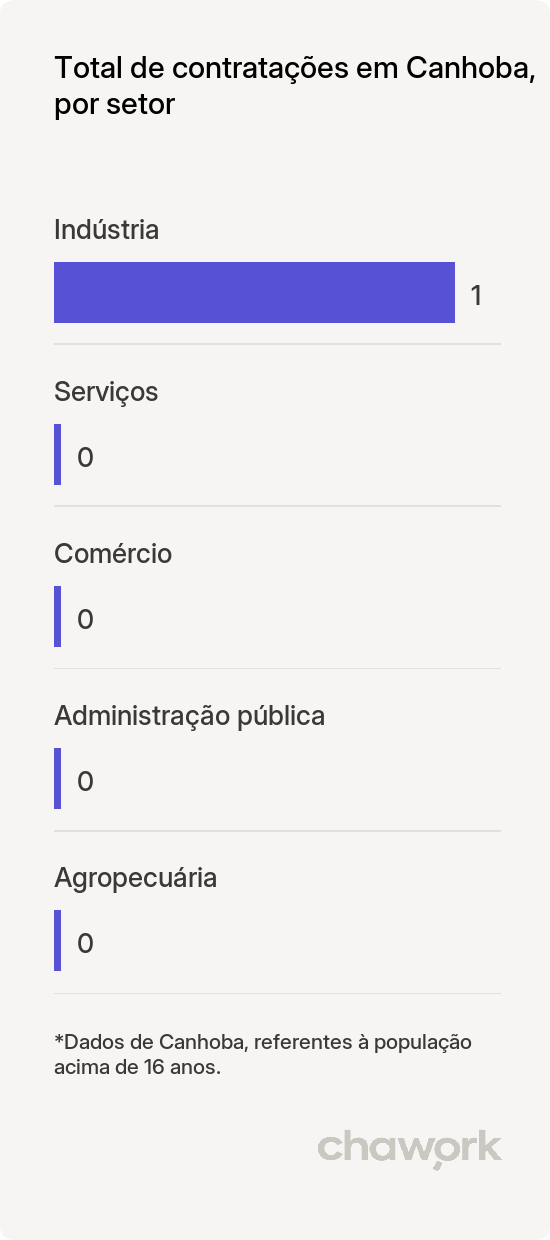 Total de contratações por setor em Canhoba, SE