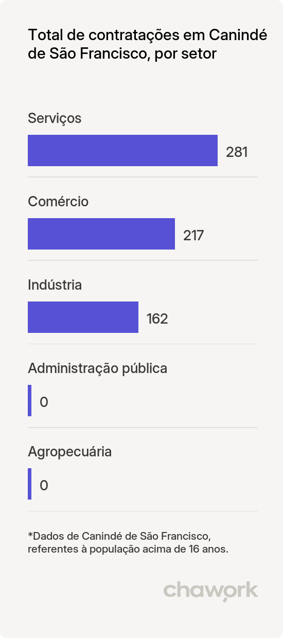 Total de contratações por setor em Canindé de São Francisco, SE