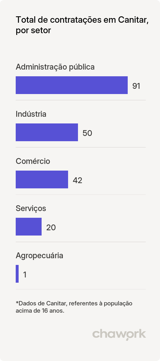 Total de contratações por setor em Canitar, SP