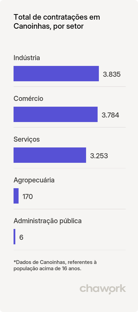 Total de contratações por setor em Canoinhas, SC