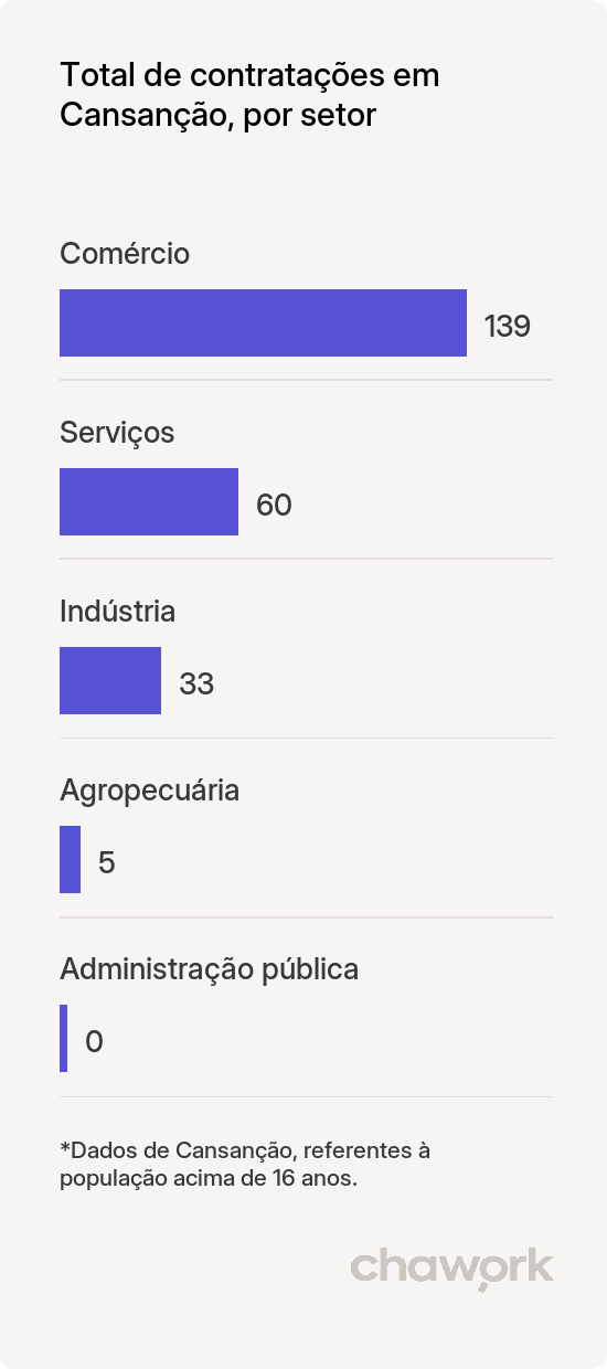 Total de contratações por setor em Cansanção, BA