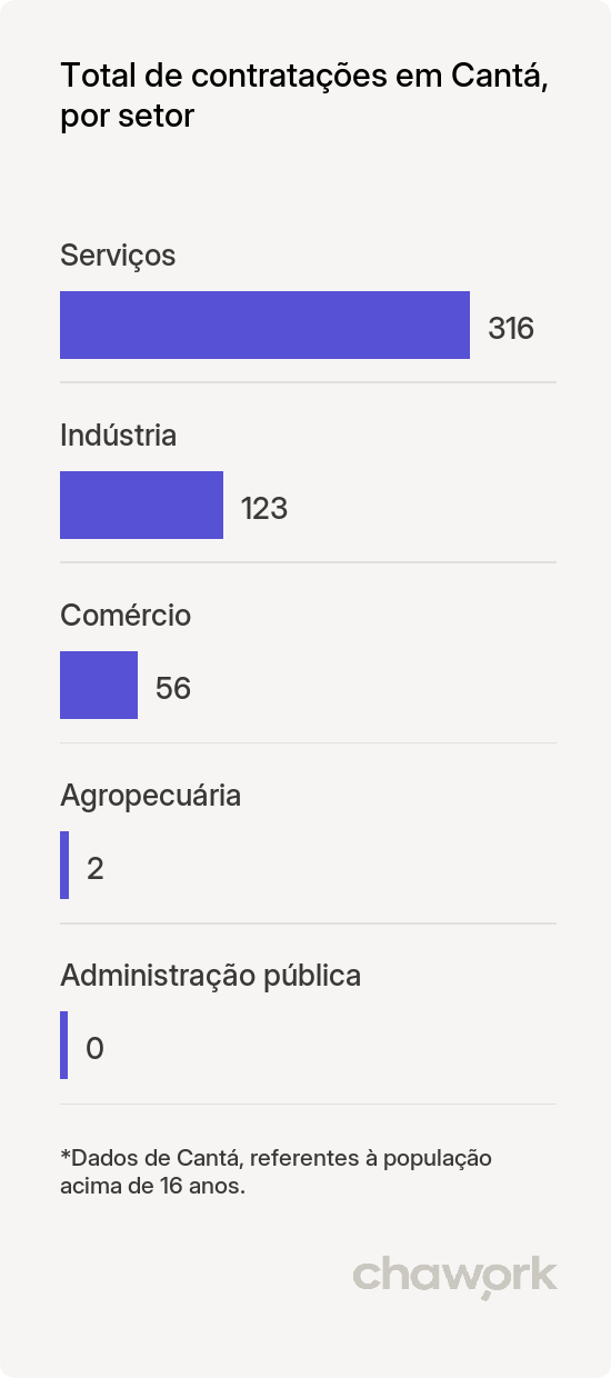 Total de contratações por setor em Cantá, RR