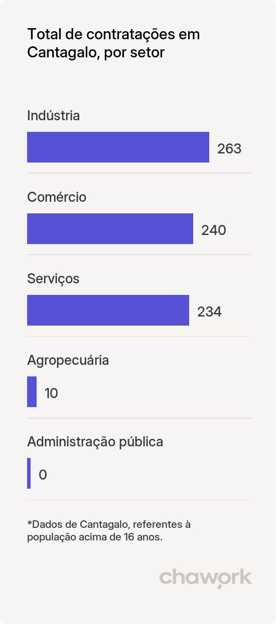 Total de contratações por setor em Cantagalo, MG