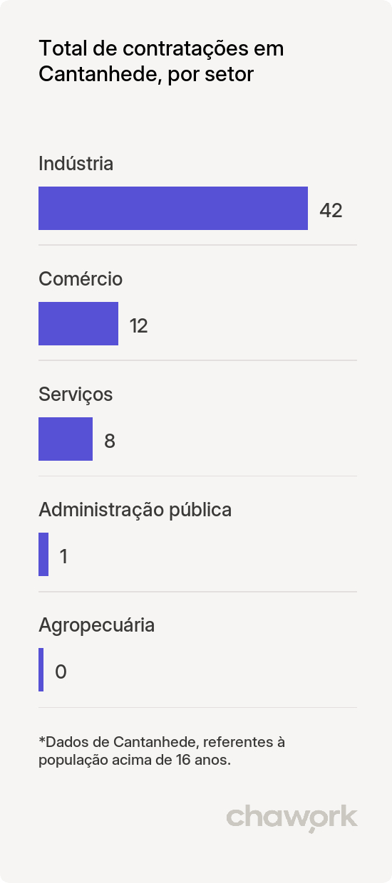 Total de contratações por setor em Cantanhede, MA