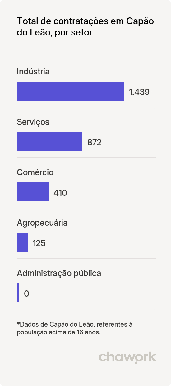 Total de contratações por setor em Capão do Leão, RS