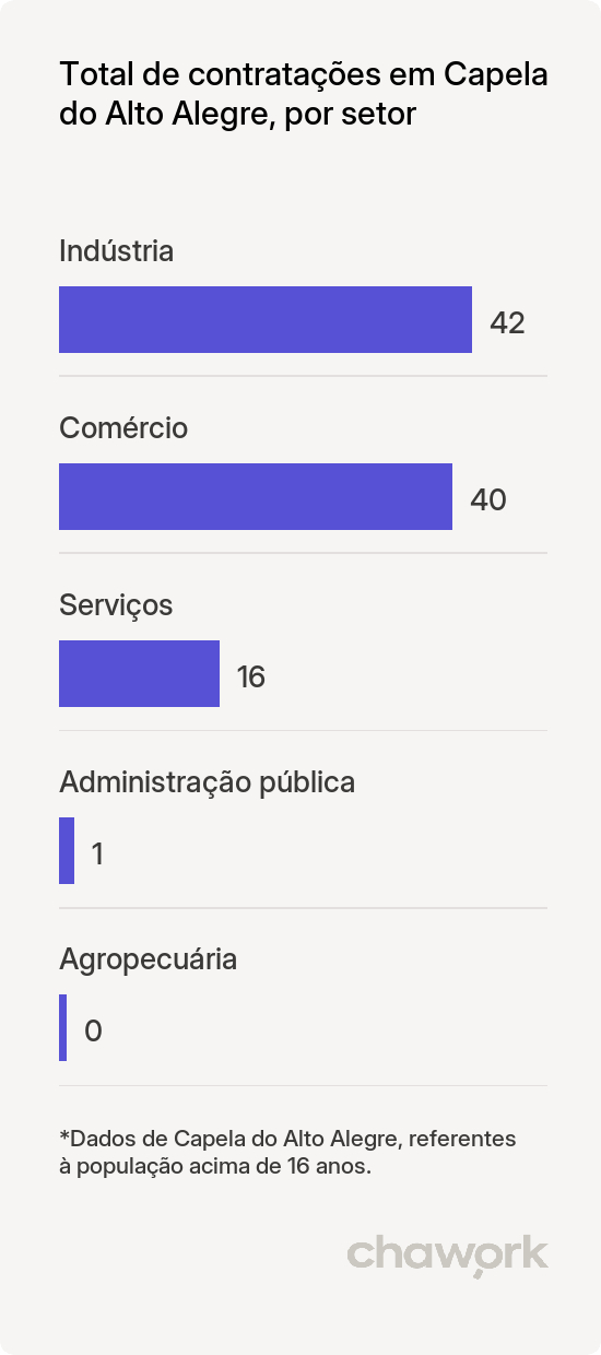 Total de contratações por setor em Capela do Alto Alegre, BA