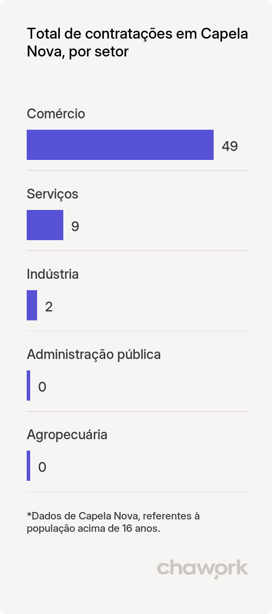 Total de contratações por setor em Capela Nova, MG