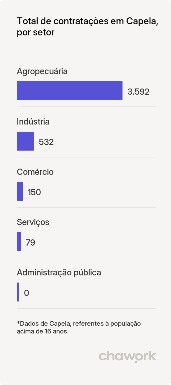 Total de contratações por setor em Capela, SE