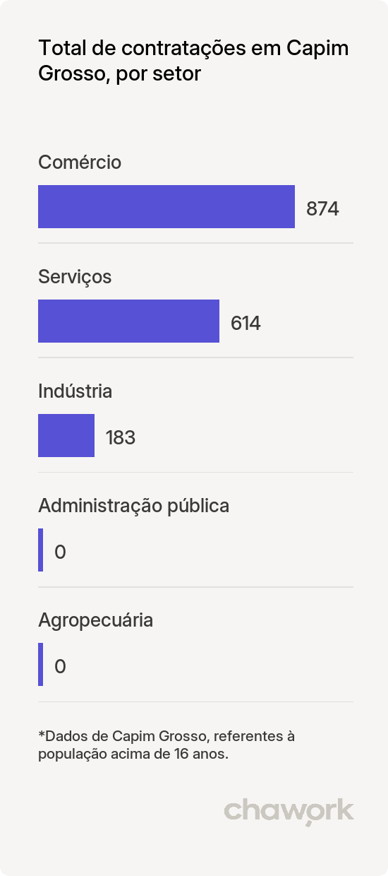 Total de contratações por setor em Capim Grosso, BA