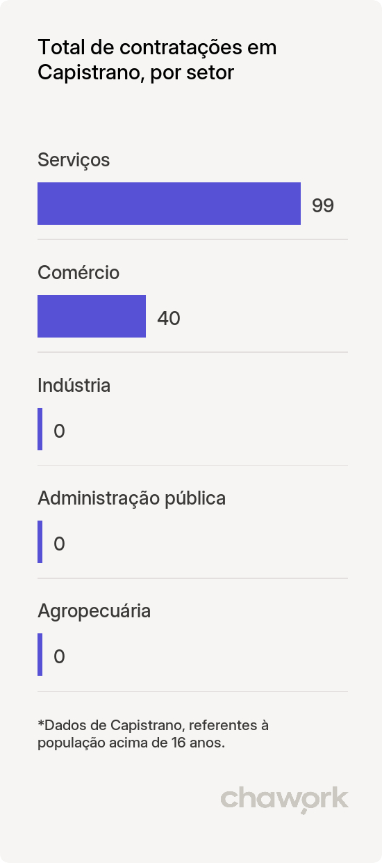 Total de contratações por setor em Capistrano, CE