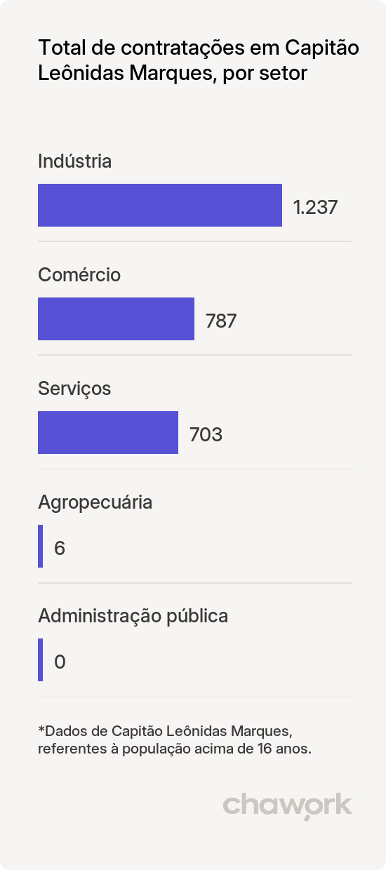 Total de contratações por setor em Capitão Leônidas Marques, PR