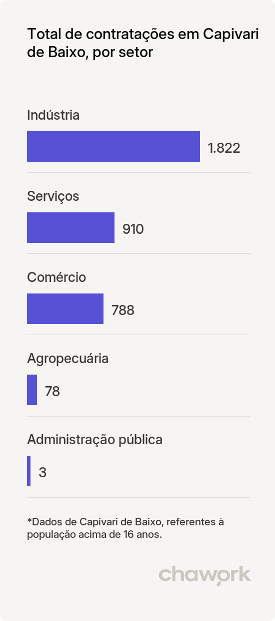 Total de contratações por setor em Capivari de Baixo, SC