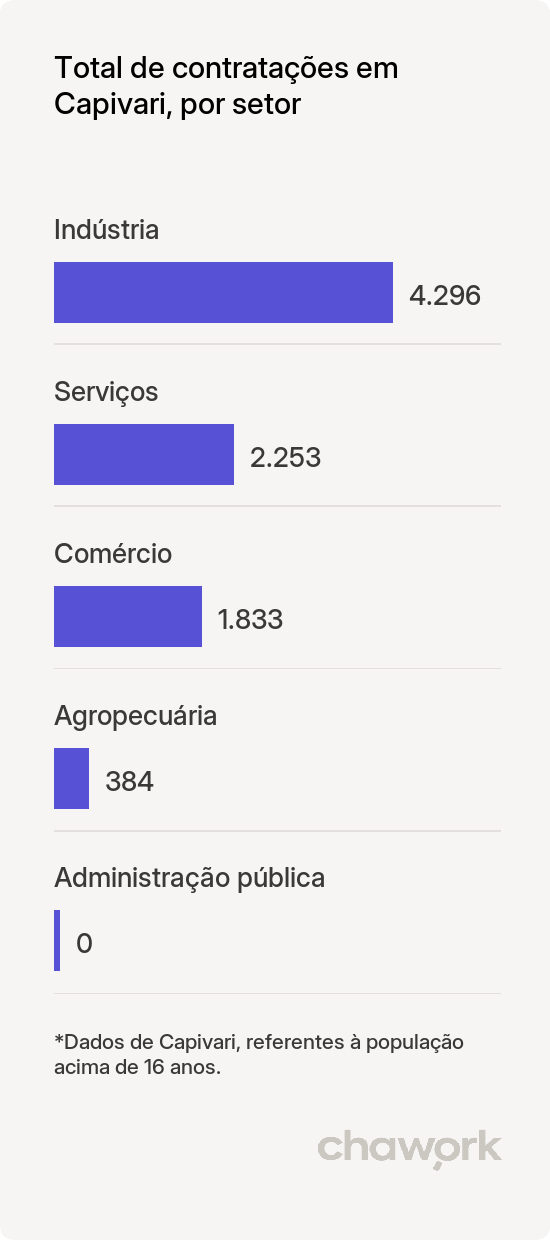 Total de contratações por setor em Capivari, SP