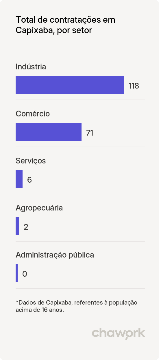 Total de contratações por setor em Capixaba, AC