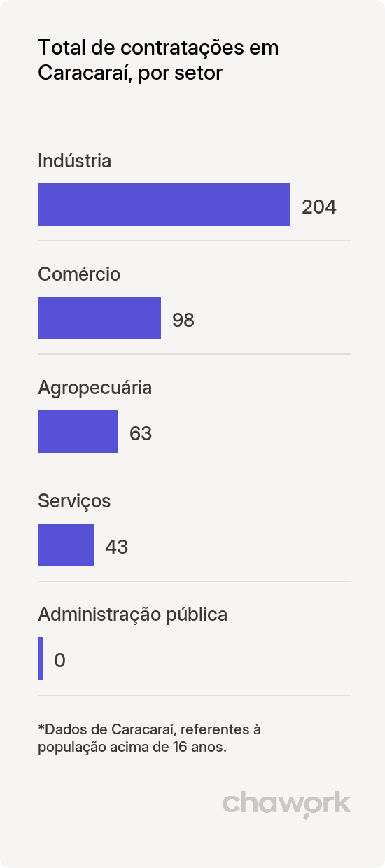 Total de contratações por setor em Caracaraí, RR