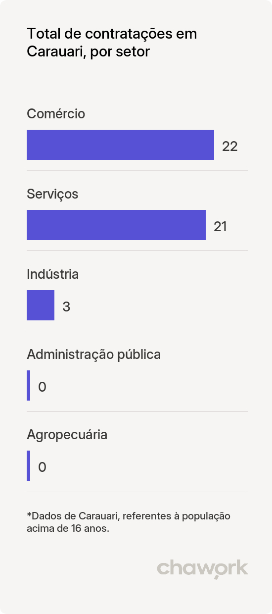 Total de contratações por setor em Carauari, AM