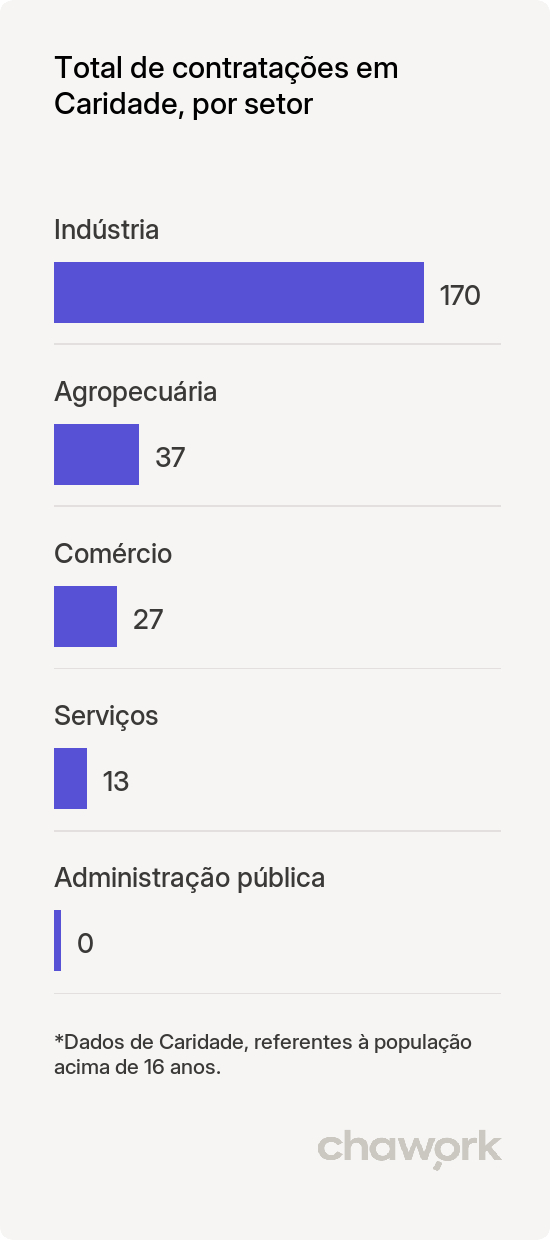 Total de contratações por setor em Caridade, CE