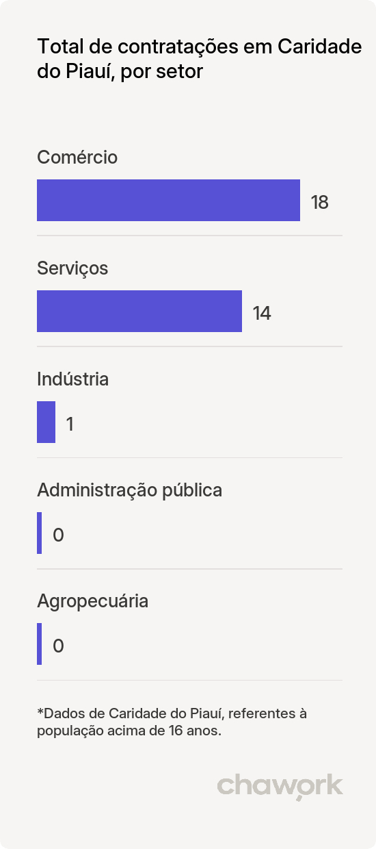 Total de contratações por setor em Caridade do Piauí, PI