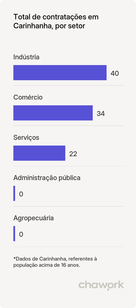 Total de contratações por setor em Carinhanha, BA