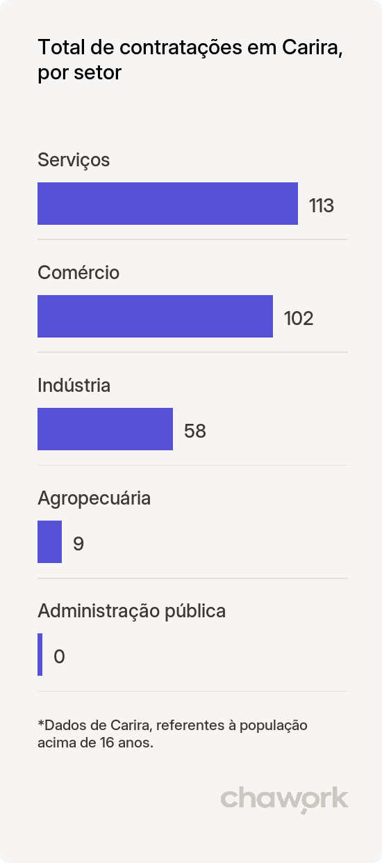 Total de contratações por setor em Carira, SE