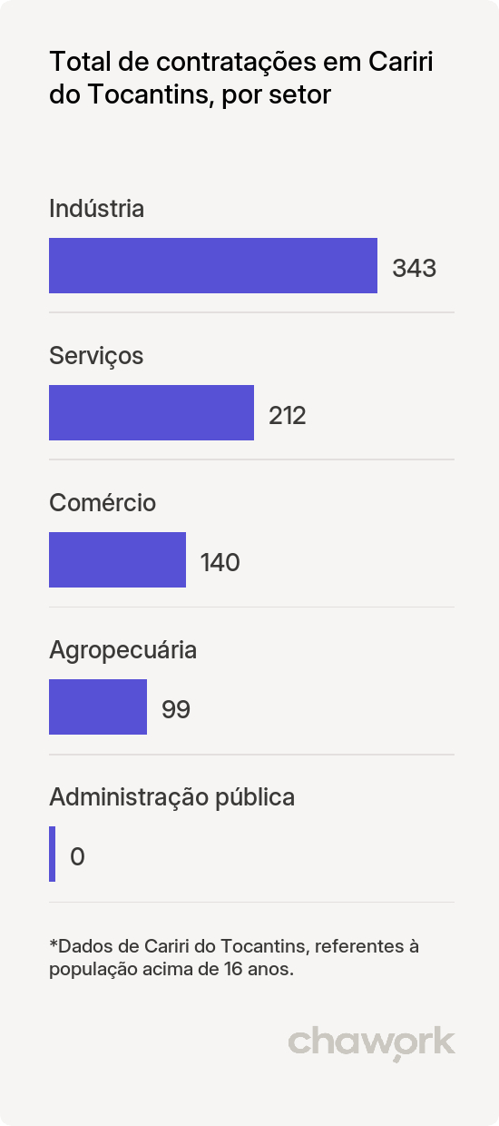 Total de contratações por setor em Cariri do Tocantins, TO
